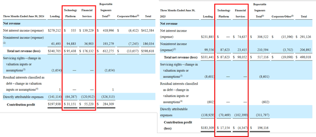 SOFI's Growing Financial Services/ Technology Platform Revenue Share