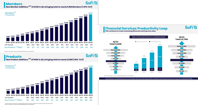 SOFI's Performance Metrics