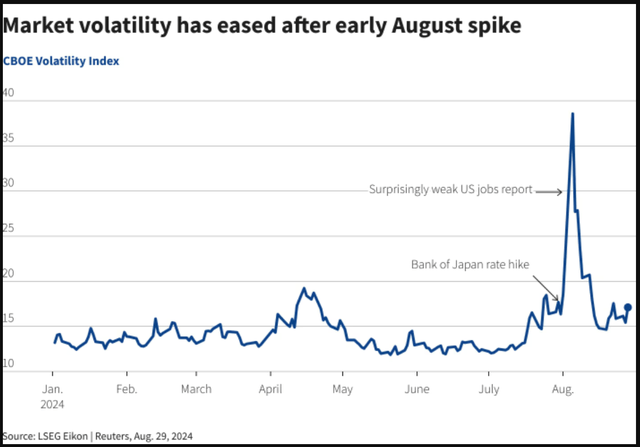 Market volatility has eased after early August spike