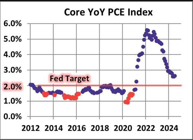 Índice Core YoY Pce