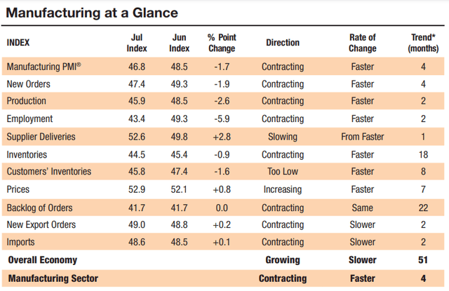 Table showing various production-related values ​​that suggest a broad contraction