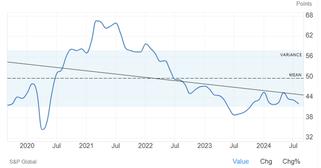 5-year downward trend for German manufacturing PMI