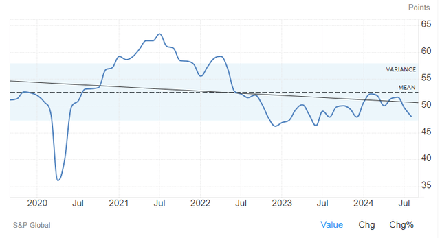 5-year downward trend for US manufacturing PMI