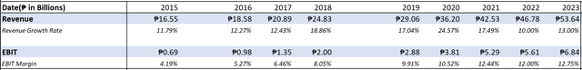 Author's Compilation - Ginebra's Revenue Growth and EBIT