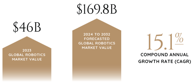Global Robotics Market