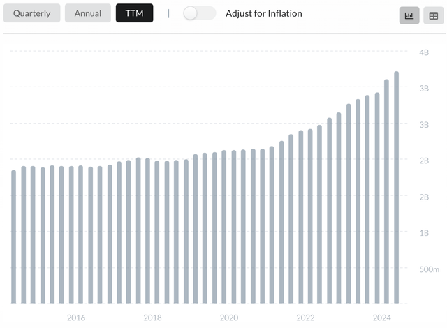 Bar graph showing increasing revenues over the past decade.