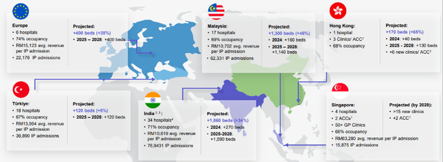 International Hospital Network of IHHHF