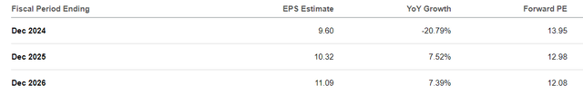 BCC's EPS estimates