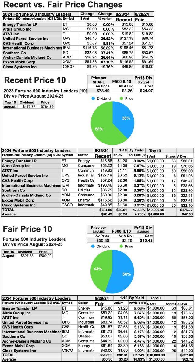 (11) F500 IL Recent vs Fair Price Changes AUGUST 24-25