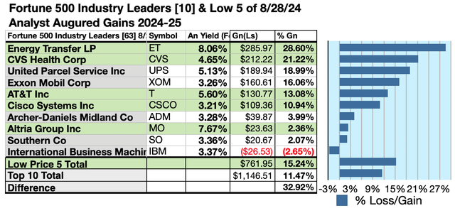 (7) 10 F500 IL By Gains AUGUST 24-25