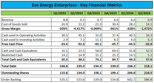 Key Financial Metrics