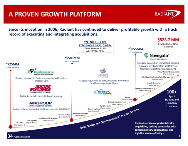 Este gráfico mostra o crescimento das fusões e aquisições da Radiant Logistics.