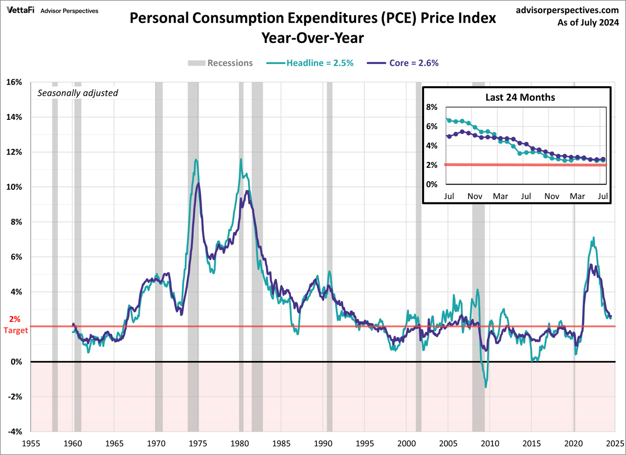 Índice de preços PCE desde 1960