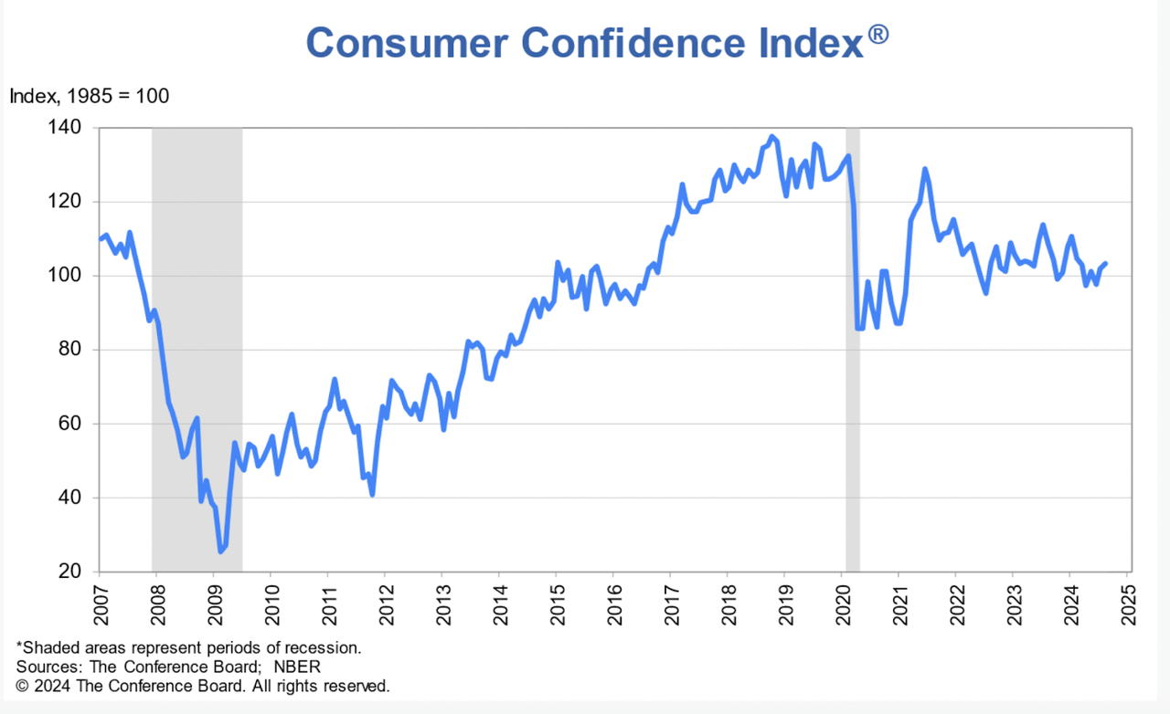 Consumer Confidence Index