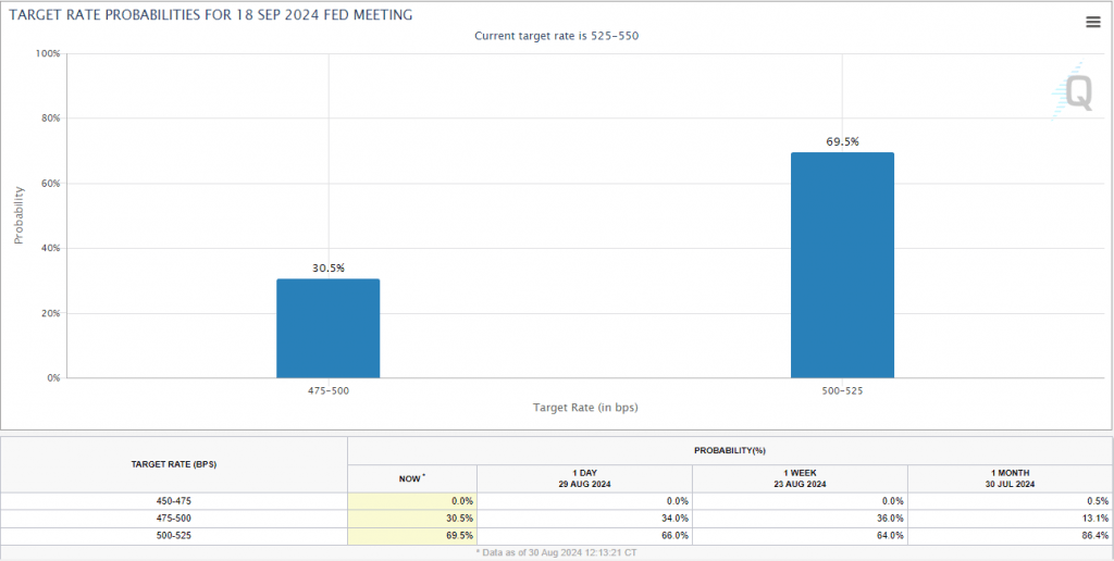 Target rate probabilities for 18 September 2024