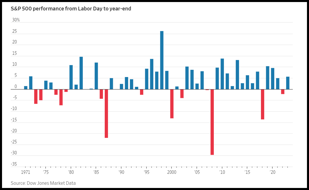 S&P 500 performance from Labor Day to year-end