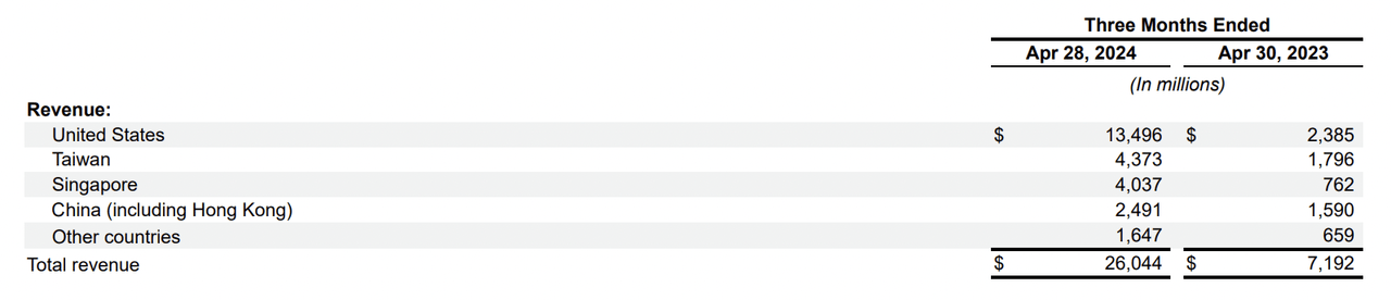 FY 2025 Q1 Revenue