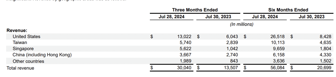 FY Q2 2025 Revenue