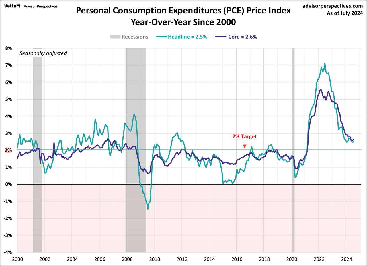 Índice de preços PCE desde 2000