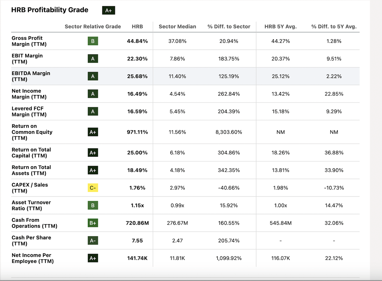 HRB Stock Profitability Grade