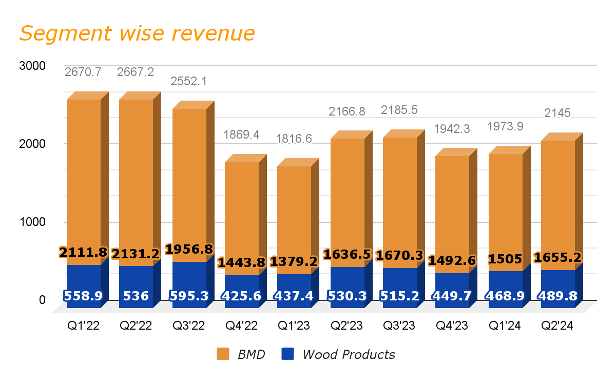 BCC segment-wise sales