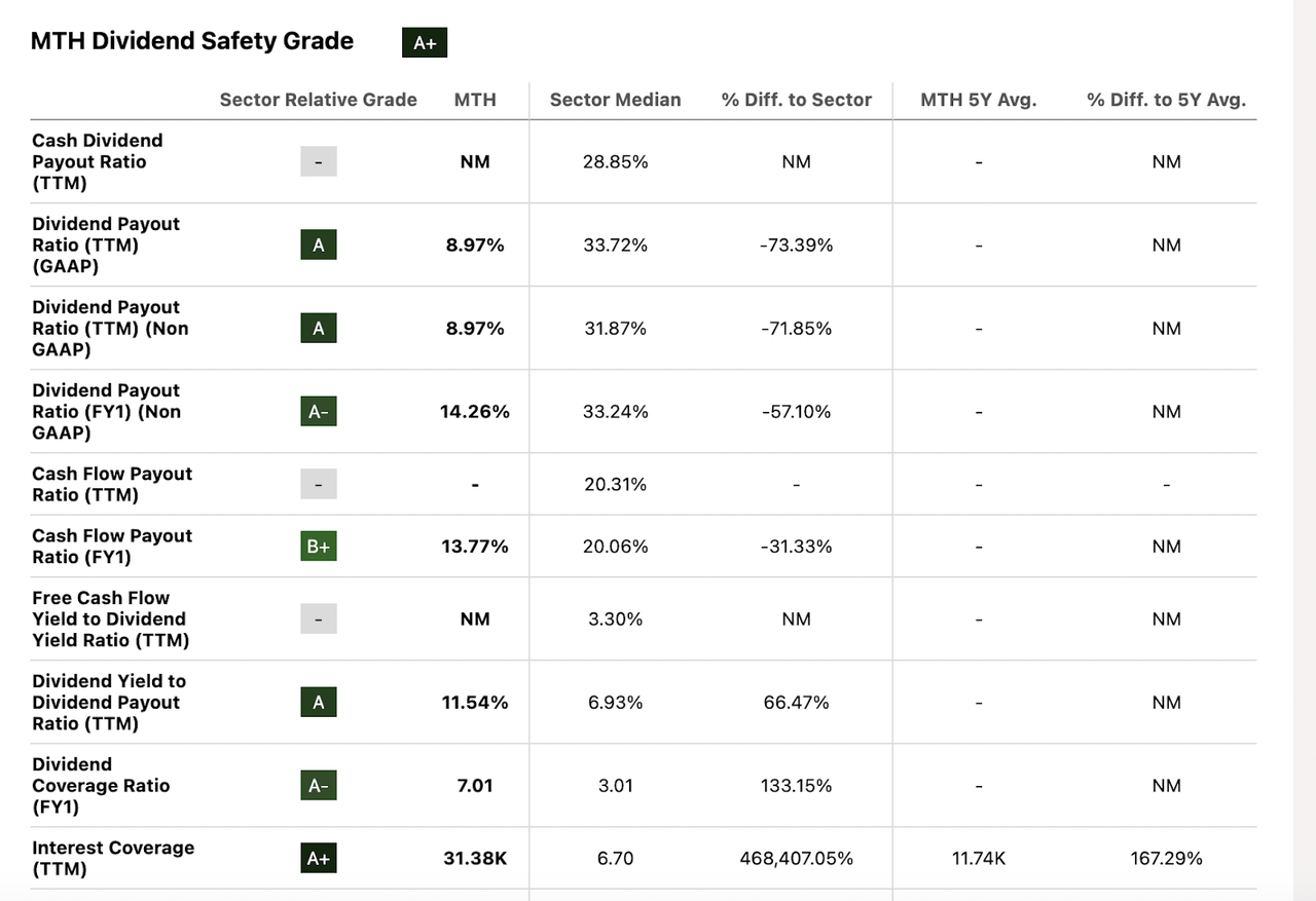 MTH Stock Dividend Safety Grade