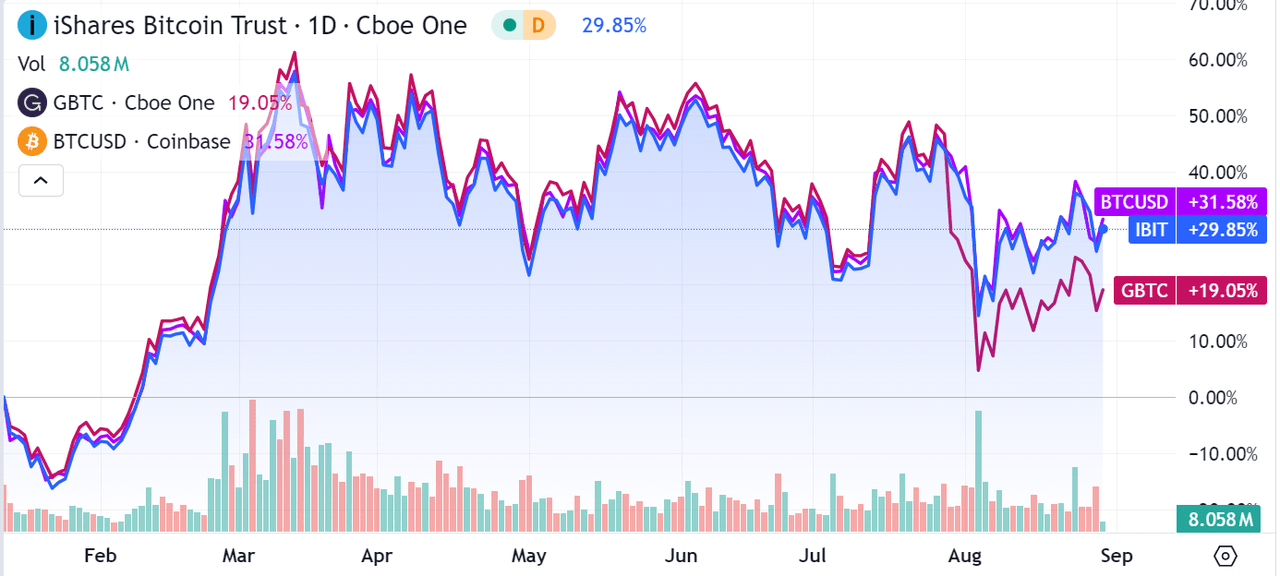 BTC, GBTC and IBIT performance, YTD