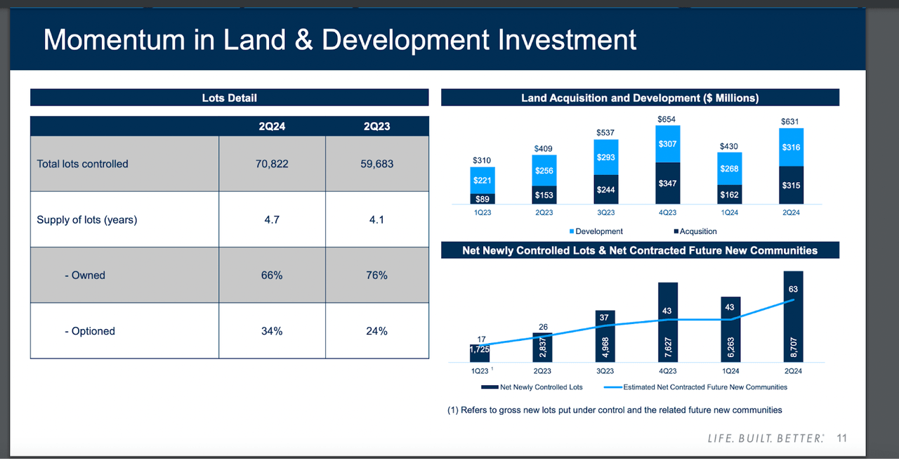 Land & Development Investment