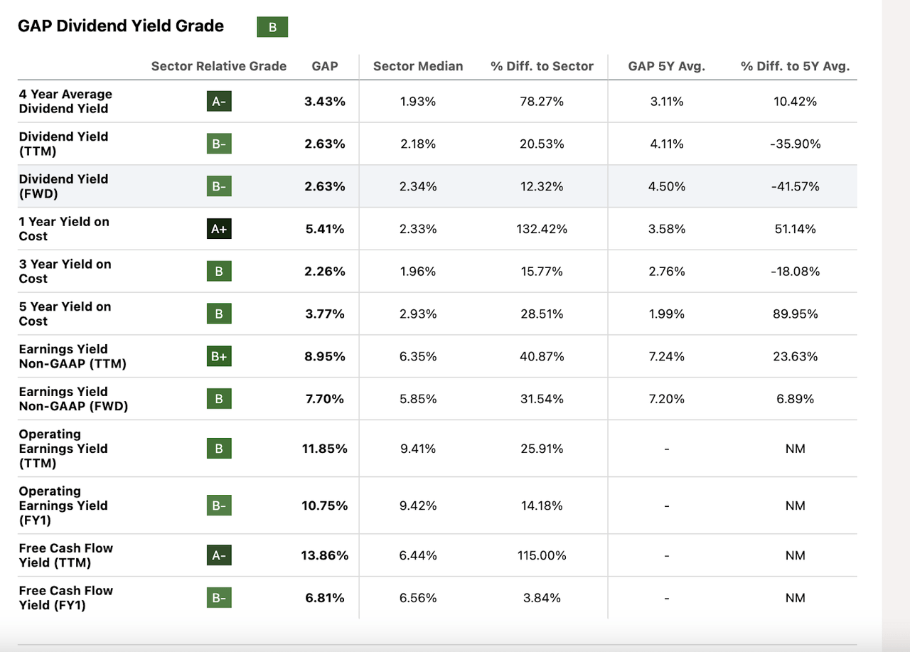 Gap Stock Dividend Yield Grade