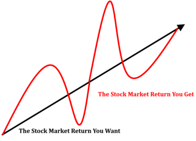 Chart showing stock market return