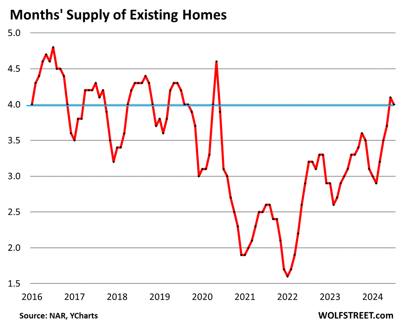 Buyers' Strike Deepens: Pending Home Sales Drop To Record Low Despite Surging Supply And Much Lower Mortgage Rates