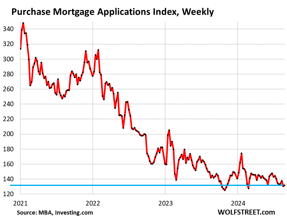 Buyers' Strike Deepens: Pending Home Sales Drop To Record Low Despite Surging Supply And Much Lower Mortgage Rates