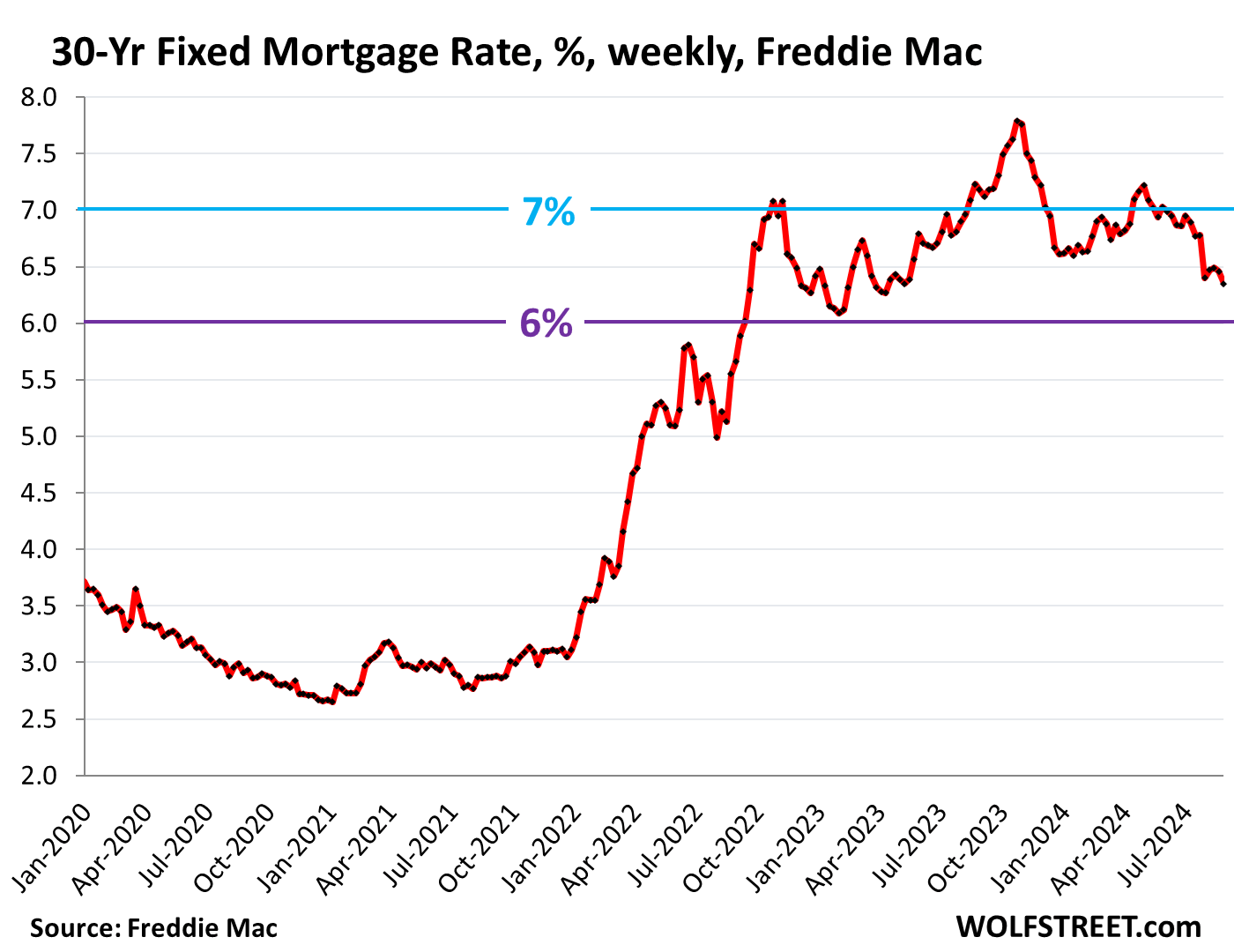 Have Mortgage Rates Dropped Today