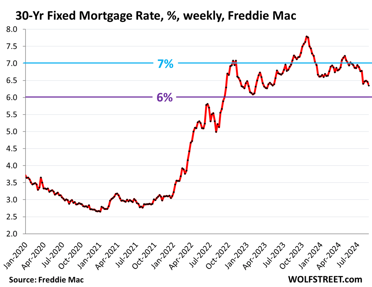 Buyers' Strike Deepens: Pending Home Sales Drop To Record Low Despite Surging Supply And Much Lower Mortgage Rates