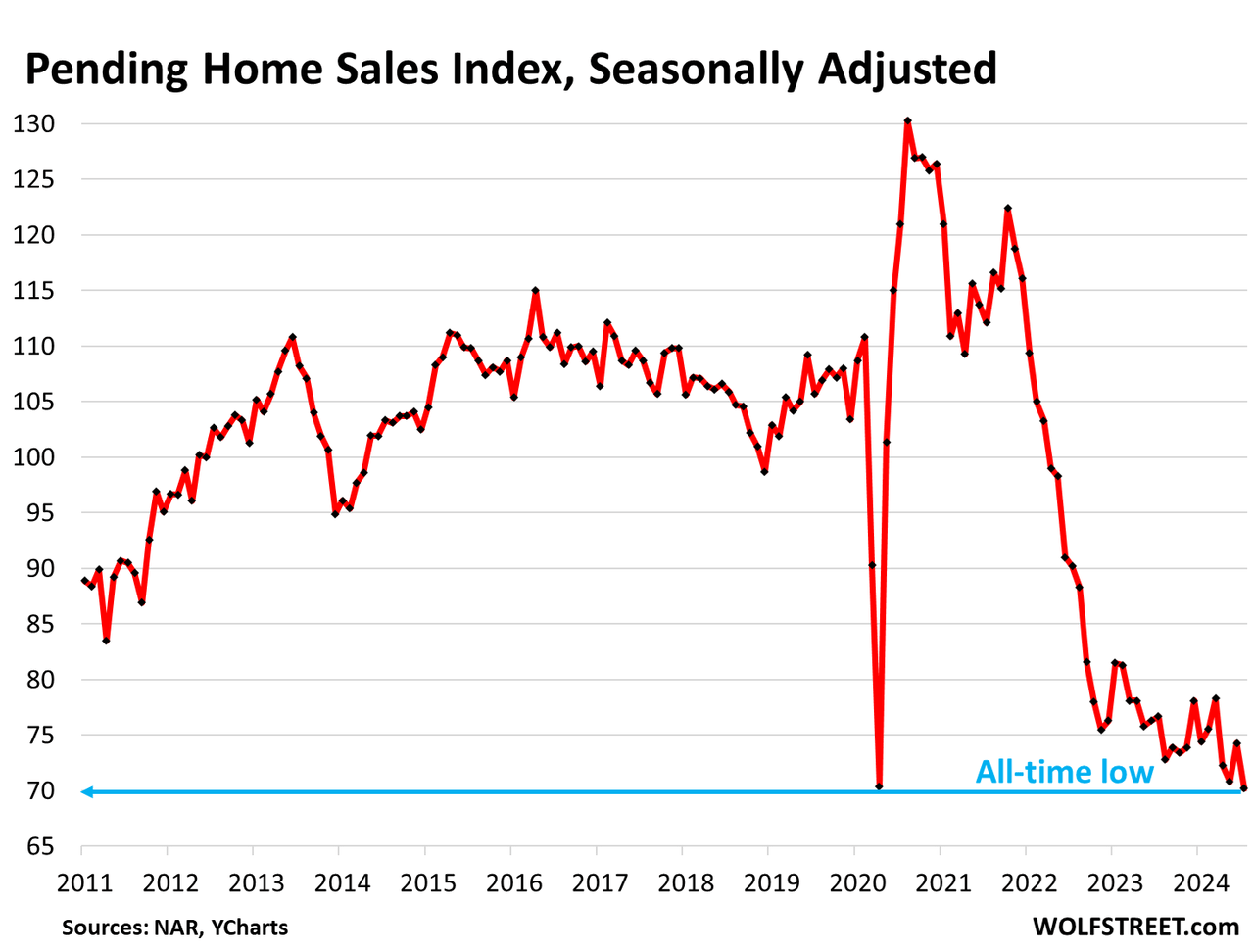 Buyers' Strike Deepens: Pending Home Sales Drop To Record Low Despite Surging Supply And Much Lower Mortgage Rates