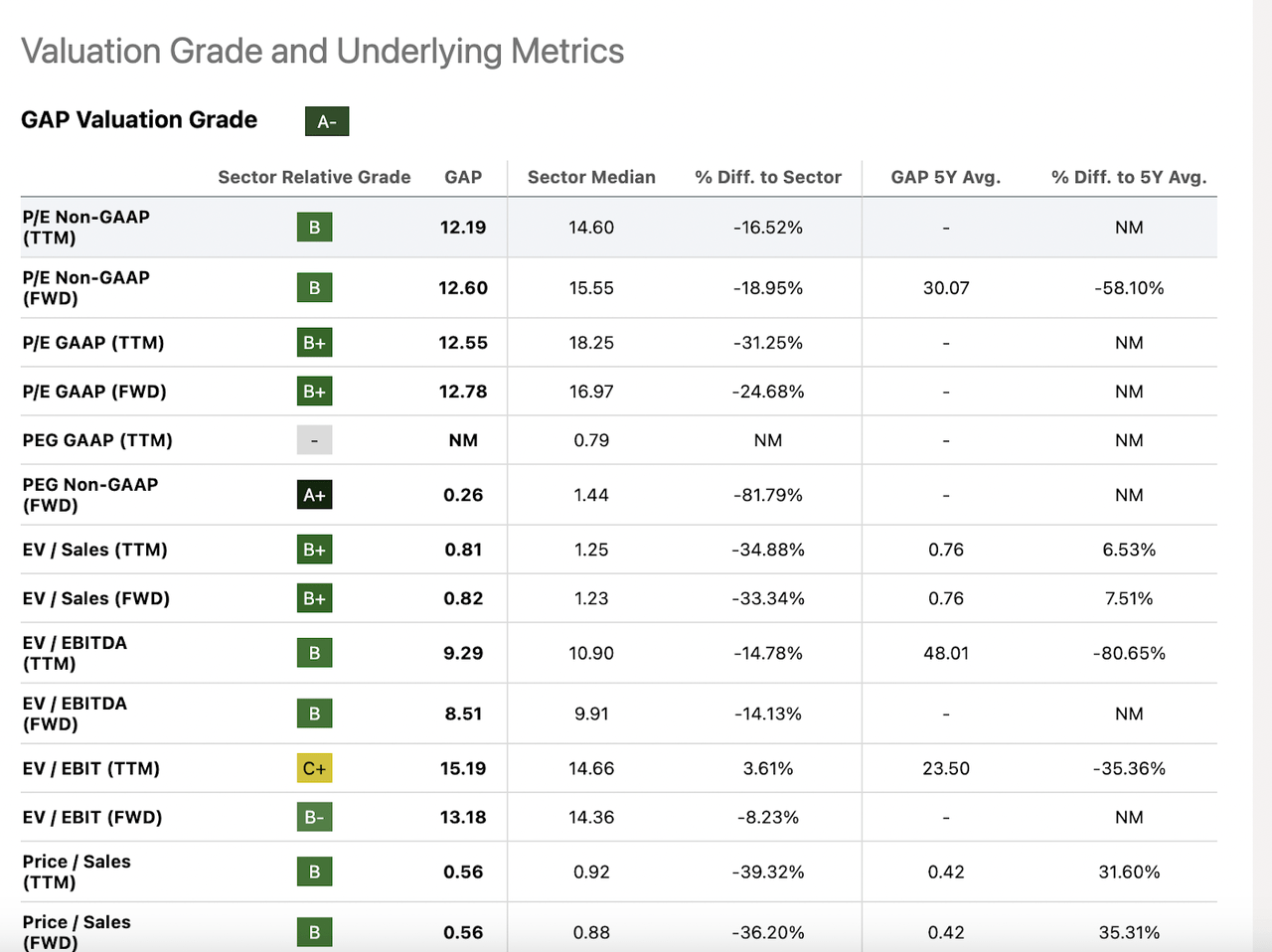 GAP Stock Valuation Grade