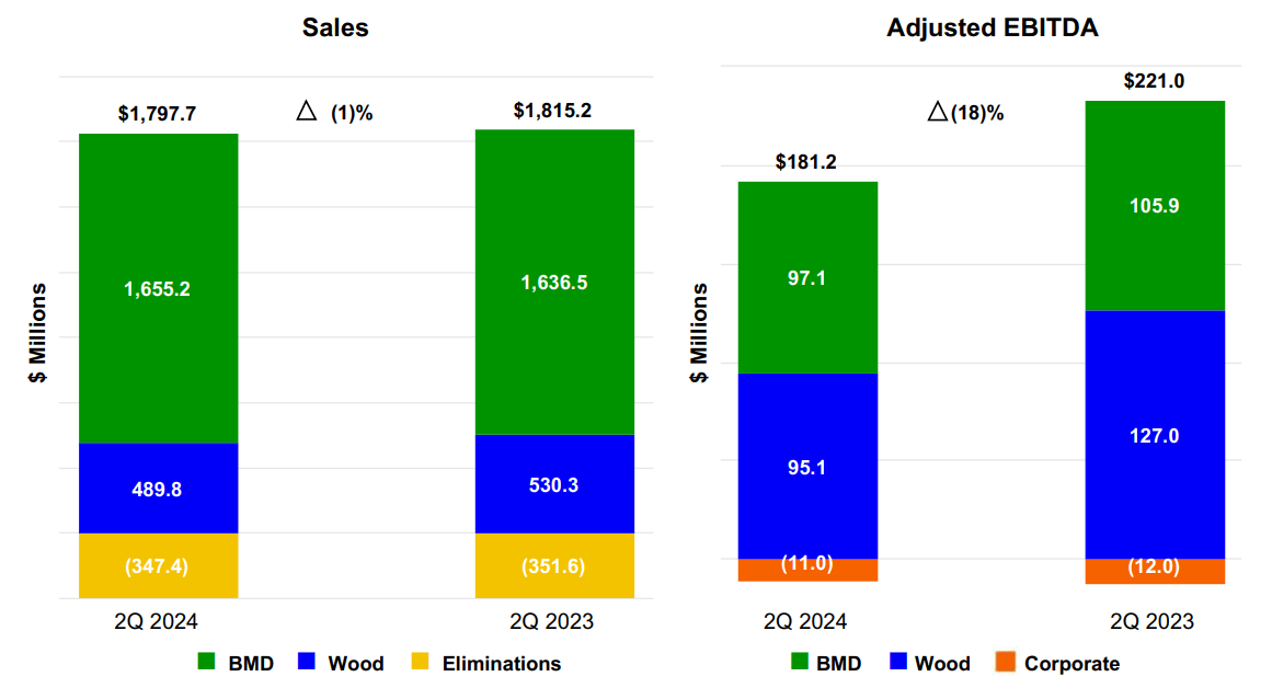 Q2'24 result comparison with prior year same quarter