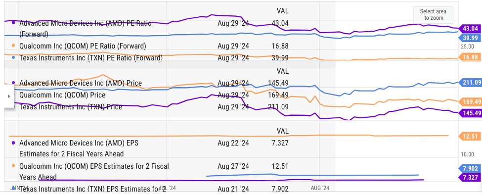 Key metrics for Qualcomm, AMD, and TXN.