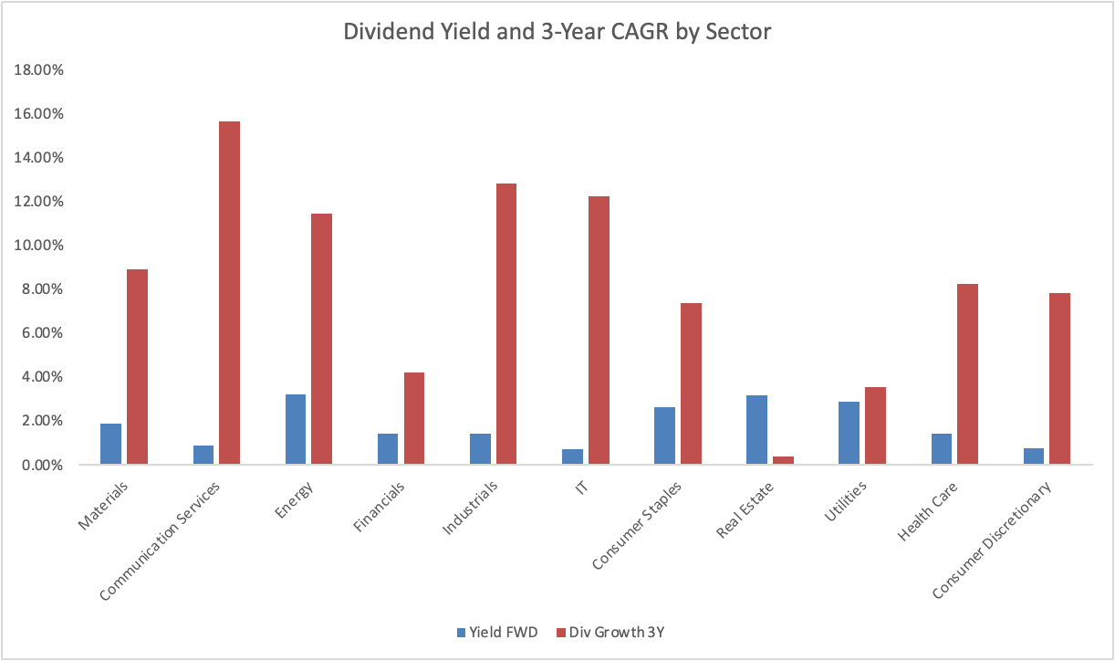 Dividend Yield and 3-Year CAGR by Sector