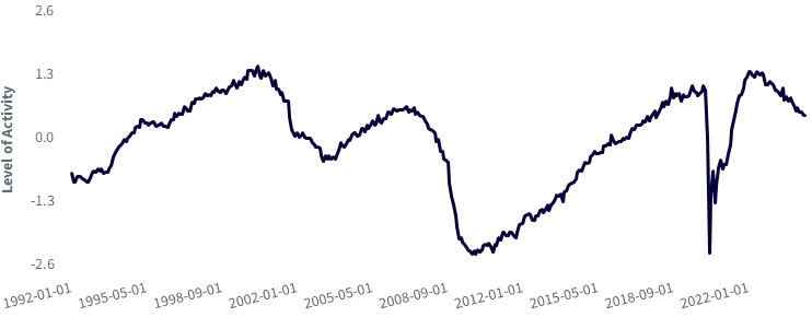 Kansas City Fed Labor Market Conditions Index