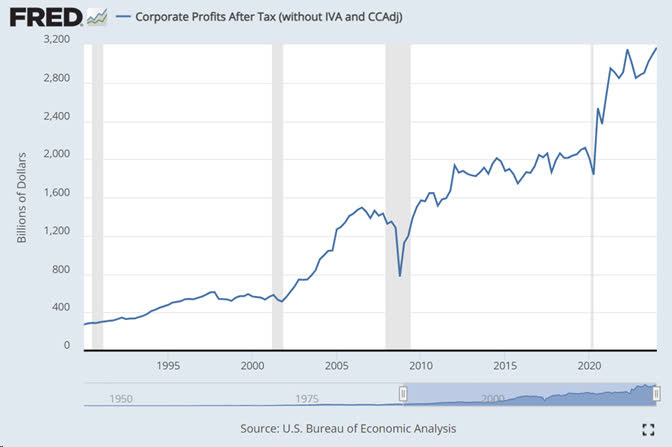 Corporate profits after tax