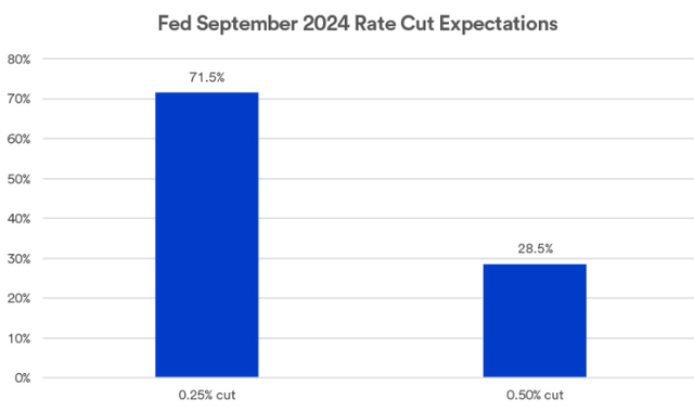 Upcoming Fed Meeting Expectations