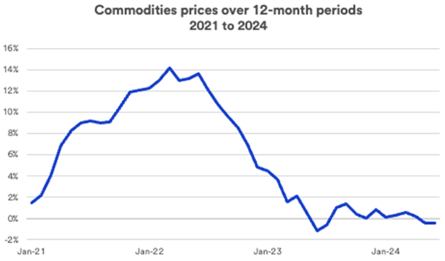 Basket of Commodities (Average Price)