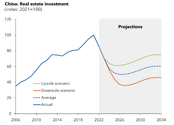 Chinese Real Estate Investment (By Year)