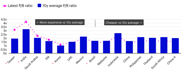 Current Valuations (By Country)