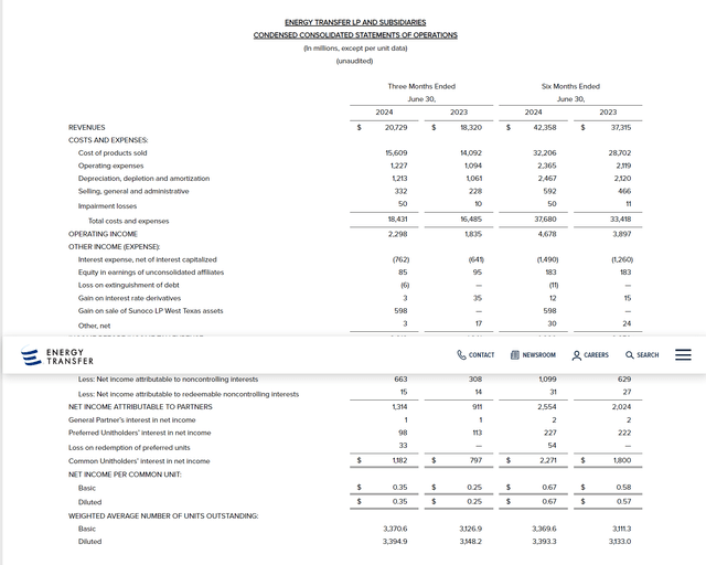 Energy Transfer Second Quarter 2024, Income Statement Summary And Comparison