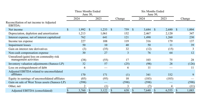 Energy Transfer Adjusted EBITDA Calculation