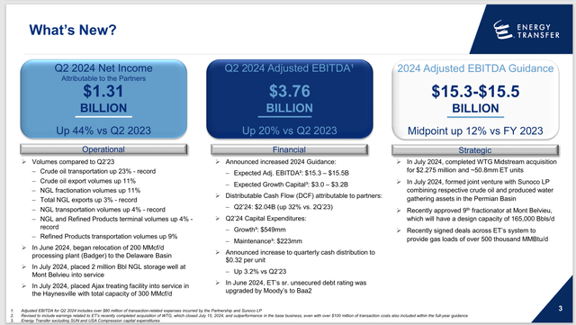 Energy Transfer Management Summary Of Second Quarter 2024 Results