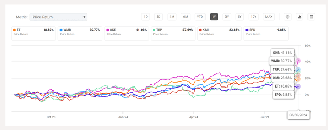 Energy Transfer Long-Term Returns Compared To Competitors