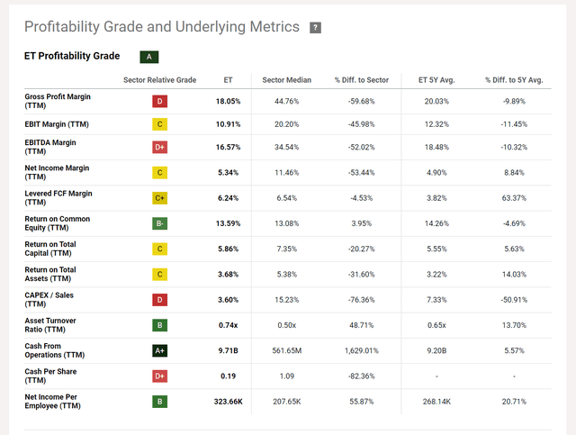 Energy Transfer Key Profitability Ratios